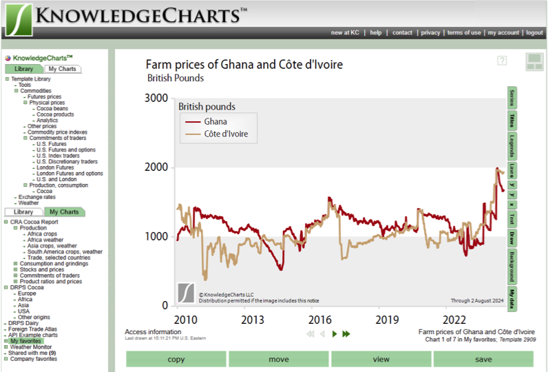 KnowledgeCharts platform showing cocoa price data for Ghana and Côte d'Ivoire
